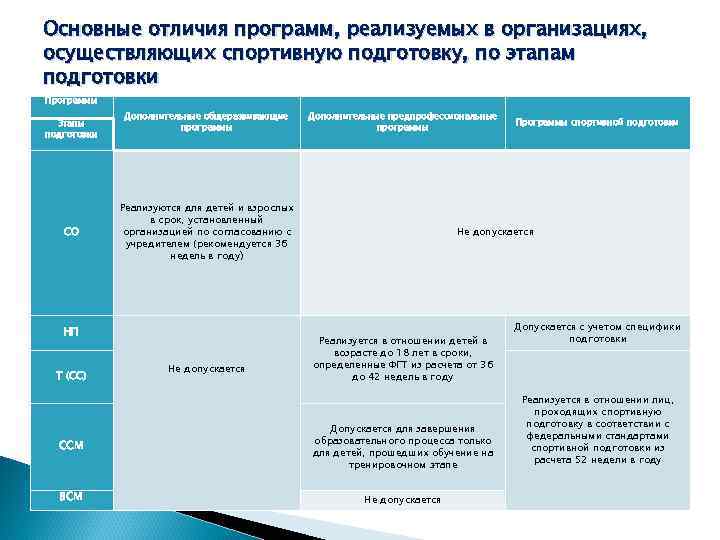 Основные отличия программ, реализуемых в организациях, осуществляющих спортивную подготовку, по этапам подготовки Программы Дополнительные