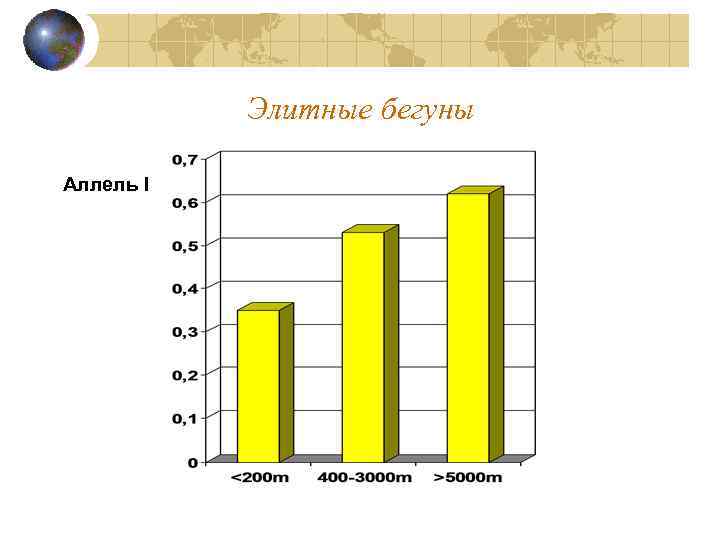 Элитные бегуны Аллель I 