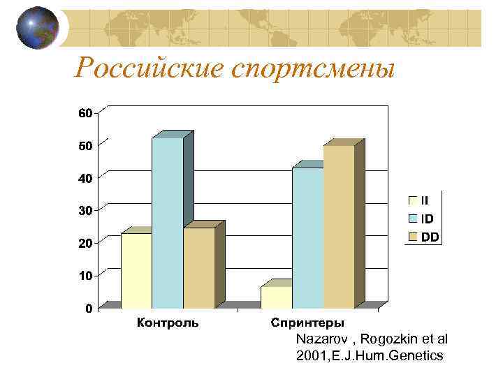 Российские спортсмены Nazarov , Rogozkin et al 2001, E. J. Hum. Genetics 