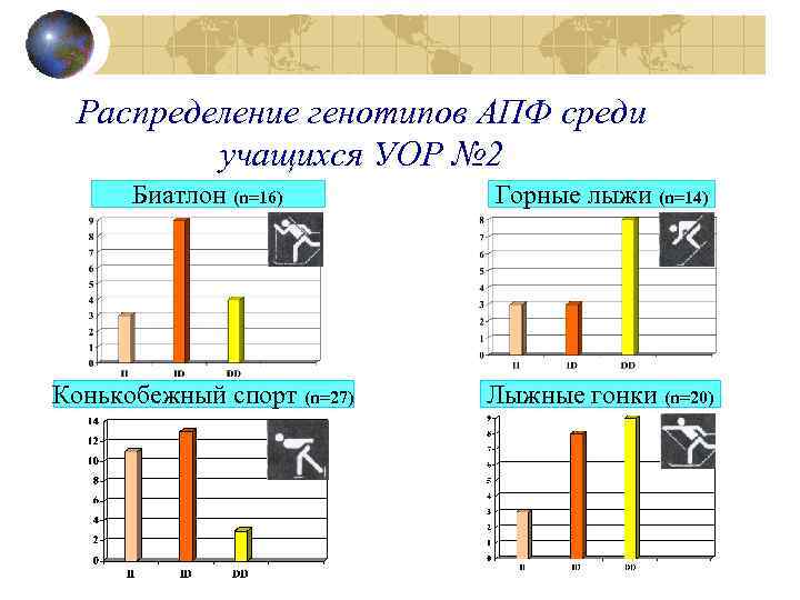 Распределение генотипов АПФ среди учащихся УОР № 2 Биатлон (n=16) Горные лыжи (n=14) Конькобежный