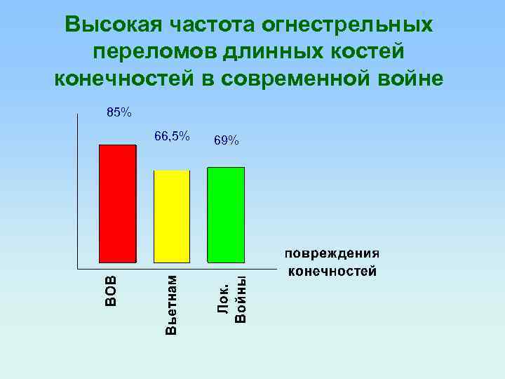 Высокая частота огнестрельных переломов длинных костей конечностей в современной войне 85% 66, 5% 69%