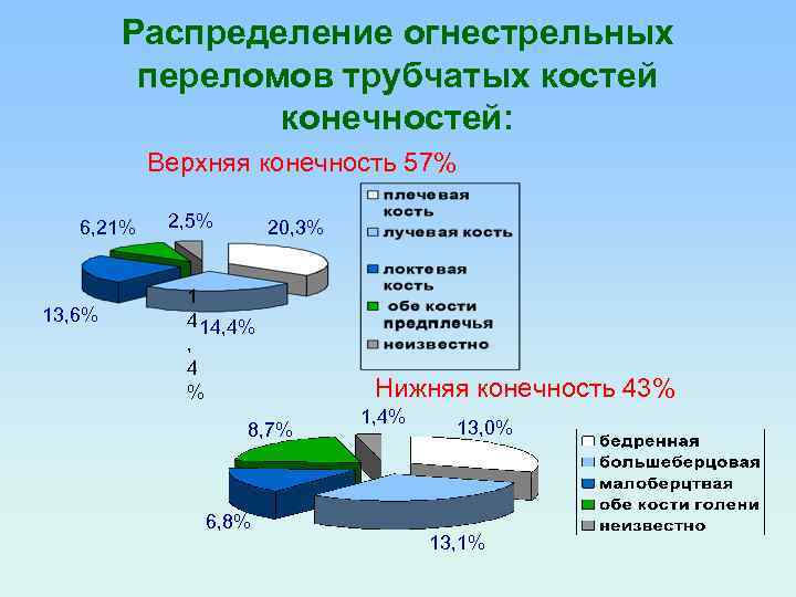 Распределение огнестрельных переломов трубчатых костей конечностей: Верхняя конечность 57% 6, 21% 13, 6% 2,