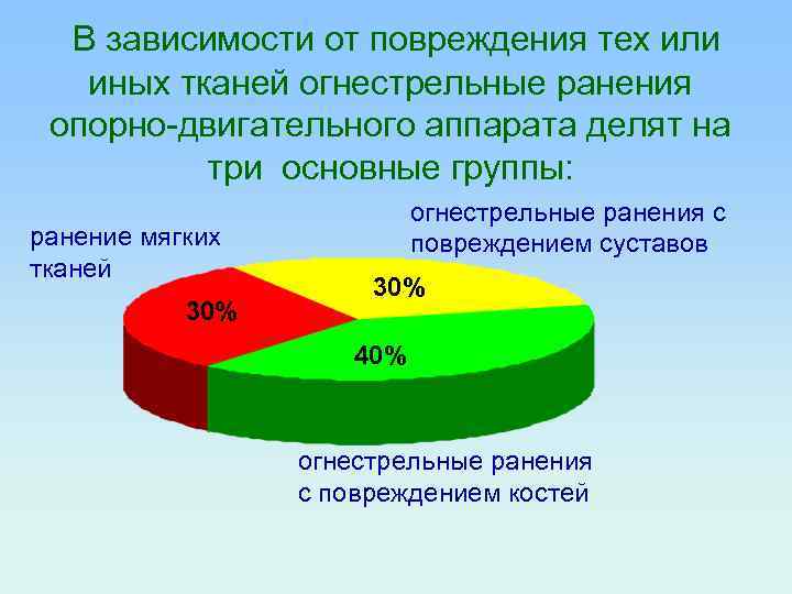 В зависимости от повреждения тех или иных тканей огнестрельные ранения опорно-двигательного аппарата делят на