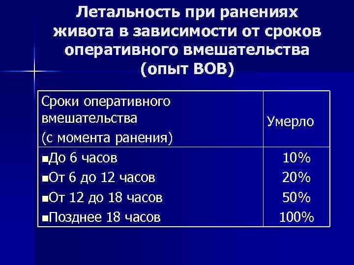 Летальность при ранениях живота в зависимости от сроков оперативного вмешательства (опыт ВОВ) Сроки оперативного