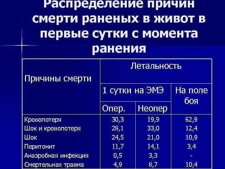 Распределение причин смерти раненых в живот в первые сутки с момента ранения Летальность Причины
