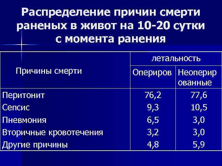 Распределение причин смерти раненых в живот на 10 -20 сутки с момента ранения летальность