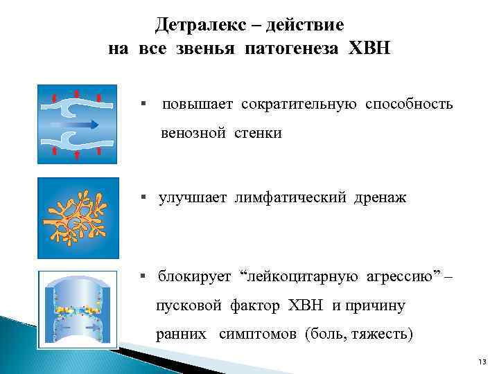 Детралекс – действие на все звенья патогенеза ХВН § повышает сократительную способность венозной стенки