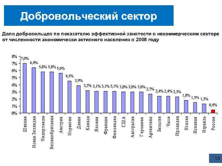 Добровольческий сектор Доля добровольцев по показателю эффективной занятости в некоммерческом секторе от численности экономически
