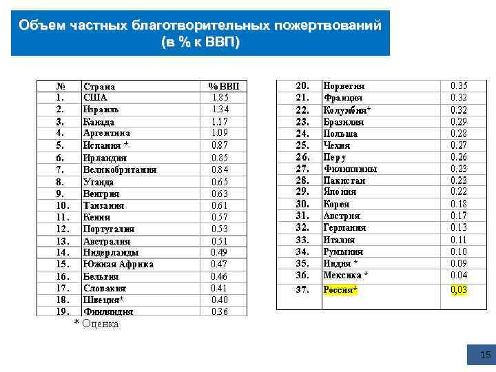 Объем частных. Объем частных пожертвований в России Росстат. В 2020 году объем частных пожертвований в США Канаде. Объем пожертвований в благотворительные фонды сократился на 20-30%.