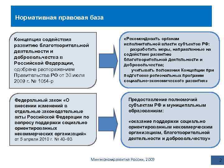 Нормативная правовая база Концепция содействия развитию благотворительной деятельности и добровольчества в Российской Федерации, одобрена