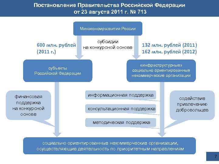 Постановление Правительства Российской Федерации от 23 августа 2011 г. № 713 Минэкономразвития России 600