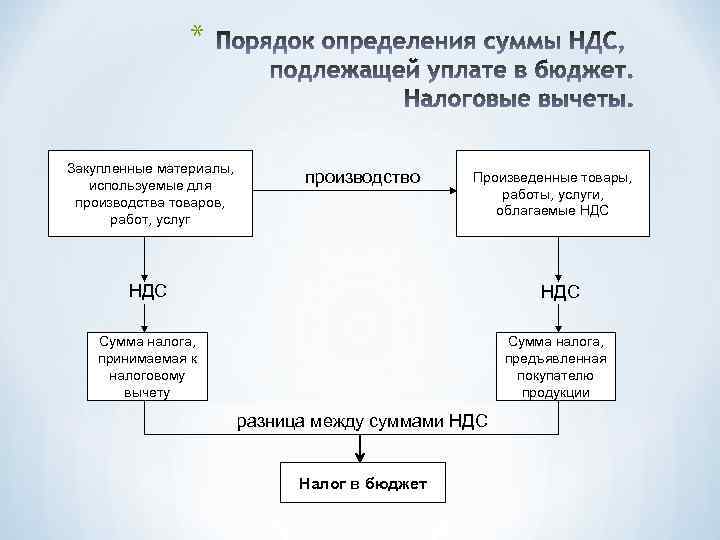 * Закупленные материалы, используемые для производства товаров, работ, услуг производство Произведенные товары, работы, услуги,