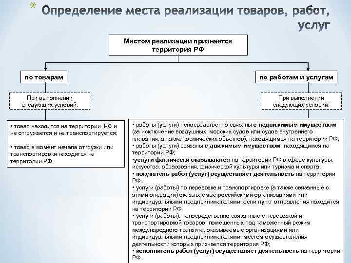 * Местом реализации признается территория РФ по товарам При выполнении следующих условий: • товар