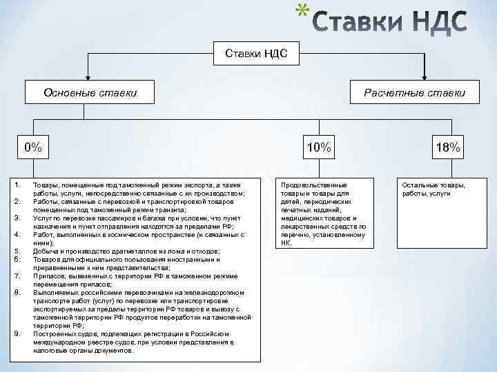 Почему ндс 10. Ставки НДС. Ставки по НДС. НДС на товары. Ставки НДС схема.