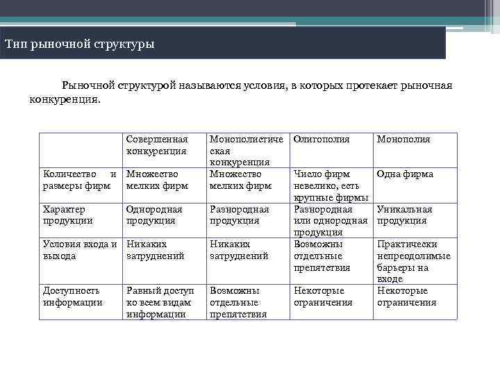 Тип рыночной структуры Рыночной структурой называются условия, в которых протекает рыночная конкуренция. Совершенная конкуренция