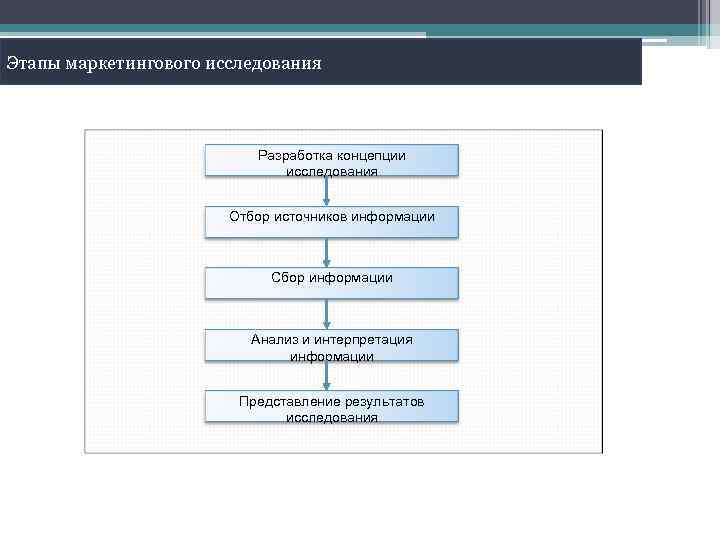 Этапы маркетингового исследования Разработка концепции исследования Отбор источников информации Сбор информации Анализ и интерпретация
