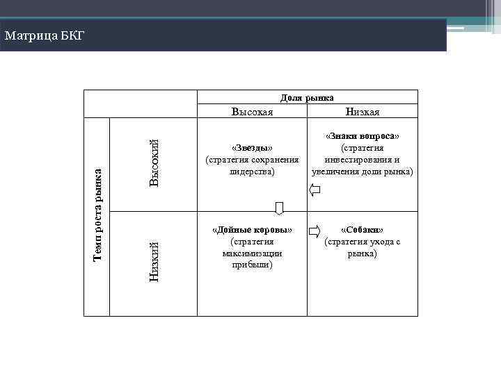 Проекты роста для поддержания доли на рынке в матрице бостонской консалтинговой группы