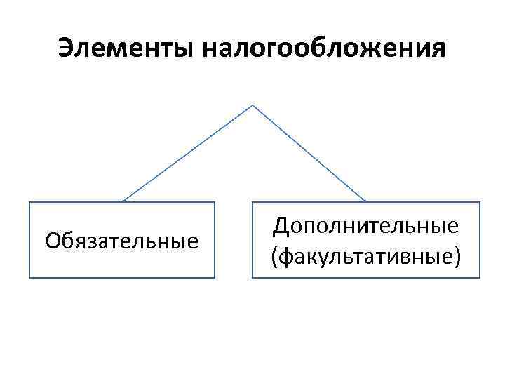 Элементы налогообложения Обязательные Дополнительные (факультативные) 