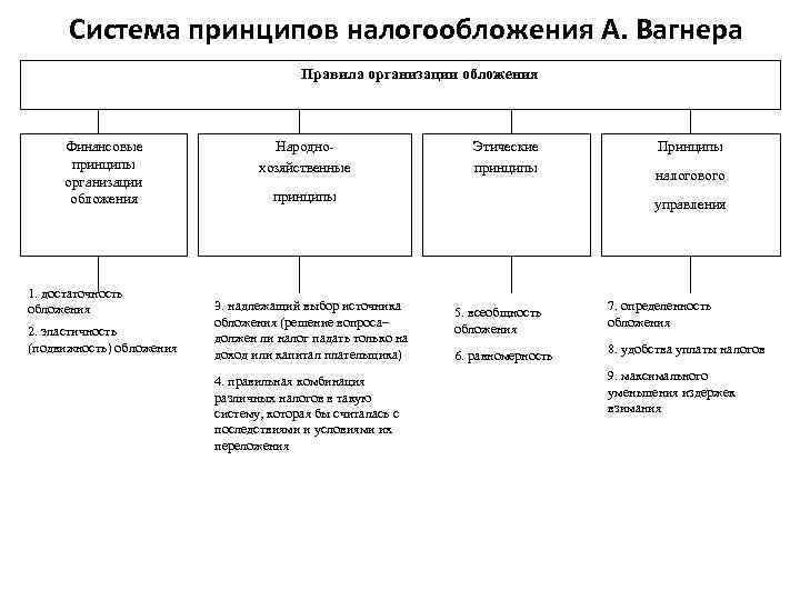 Система принципов. Система принципов налогообложения а. Вагнера.. Адольф Вагнер принципы налогообложения. Принципы налогообложения Вагнера. Принцип налогообложения а. Вагнер таблица.