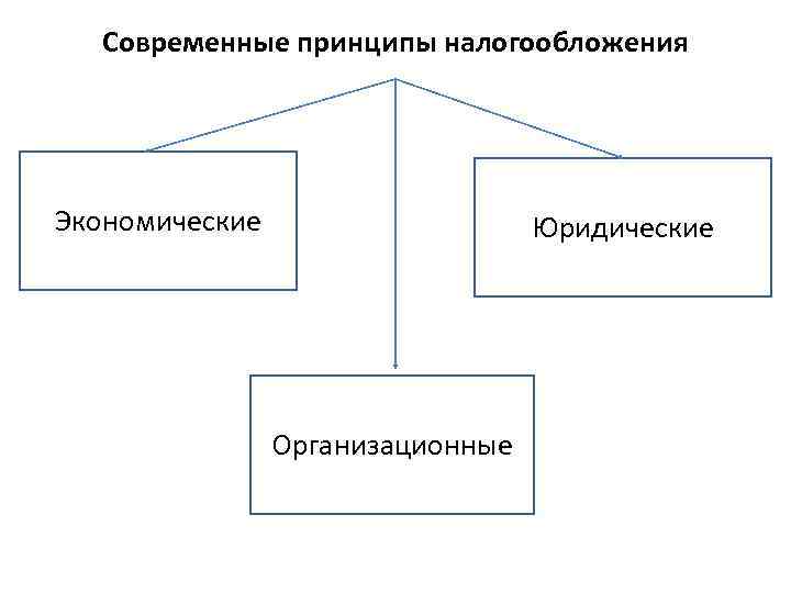 Современные принципы налогообложения Экономические Юридические Организационные 