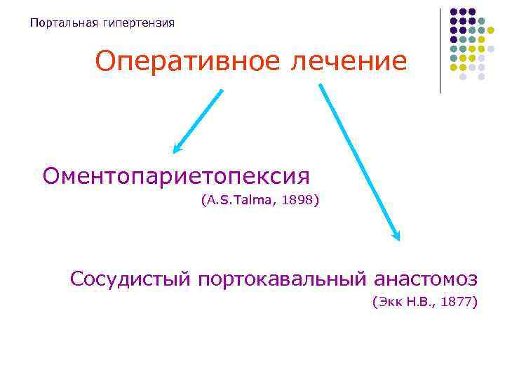 Портальная гипертензия Оперативное лечение Оментопариетопексия (A. S. Talma, 1898) Сосудистый портокавальный анастомоз (Экк Н.