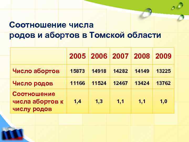 Соотношение числа родов и абортов в Томской области 2005 2006 2007 2008 2009 Число