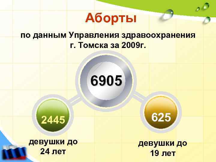Аборты по данным Управления здравоохранения г. Томска за 2009 г. 6905 2445 625 девушки