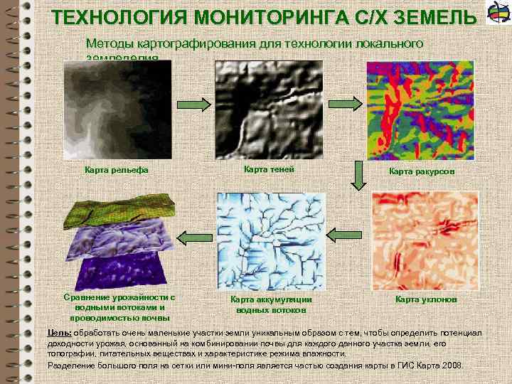 ТЕХНОЛОГИЯ МОНИТОРИНГА С/Х ЗЕМЕЛЬ Методы картографирования для технологии локального земледелия Карта рельефа Сравнение урожайности
