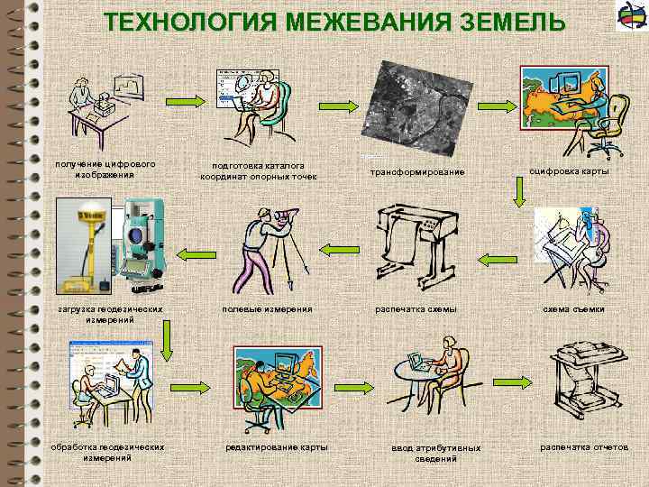 ТЕХНОЛОГИЯ МЕЖЕВАНИЯ ЗЕМЕЛЬ получение цифрового изображения загрузка геодезических измерений обработка геодезических измерений подготовка каталога