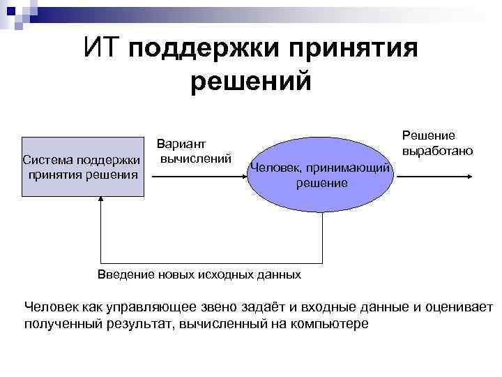 ИТ поддержки принятия решений Система поддержки принятия решения Вариант вычислений Решение выработано Человек, принимающий