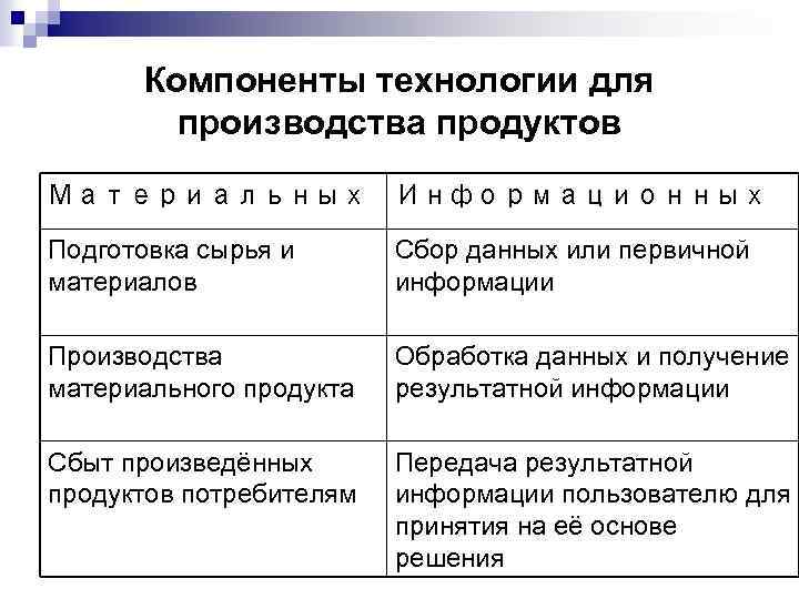 Компоненты технологии для производства продуктов Материальных Информационных Подготовка сырья и материалов Сбор данных или