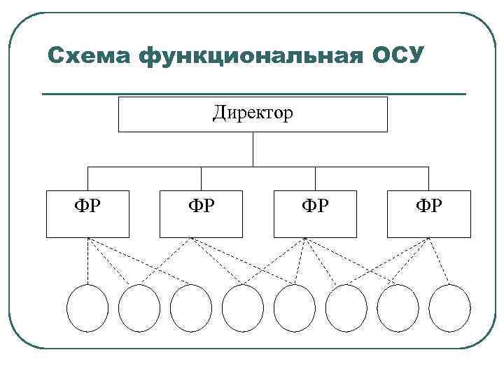Схема функциональная ОСУ Директор ФР ФР 