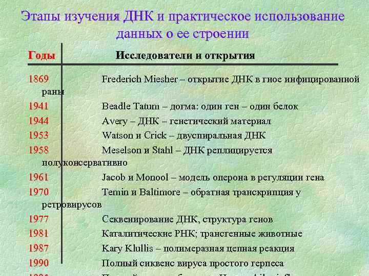 Этапы изучения ДНК и практическое использование данных о ее строении Годы Исследователи и открытия