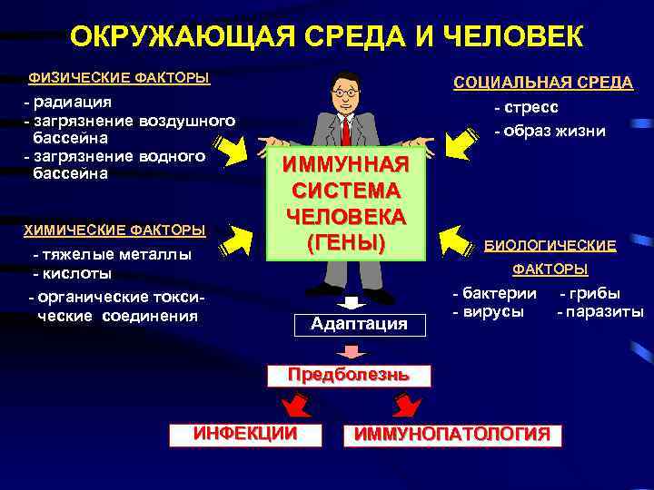 ОКРУЖАЮЩАЯ СРЕДА И ЧЕЛОВЕК ФИЗИЧЕСКИЕ ФАКТОРЫ - радиация - загрязнение воздушного бассейна - загрязнение