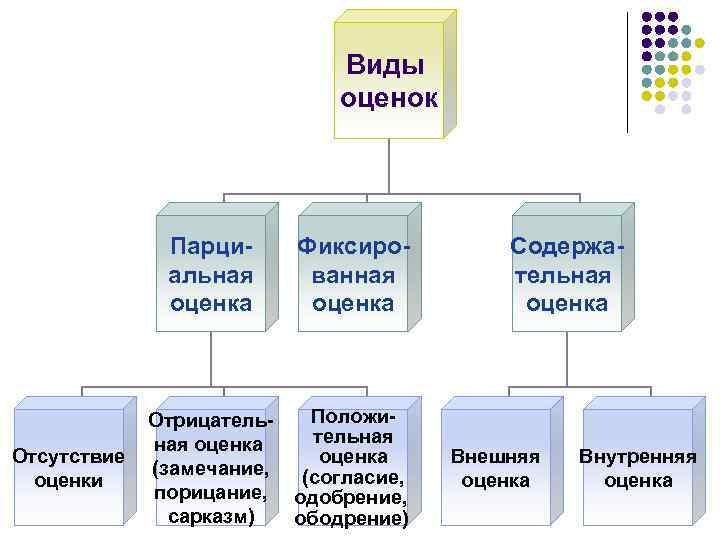 Виды оценок Парциальная оценка Отсутствие оценки Фиксированная оценка Положи. Отрицательная оценка (замечание, (согласие, порицание,