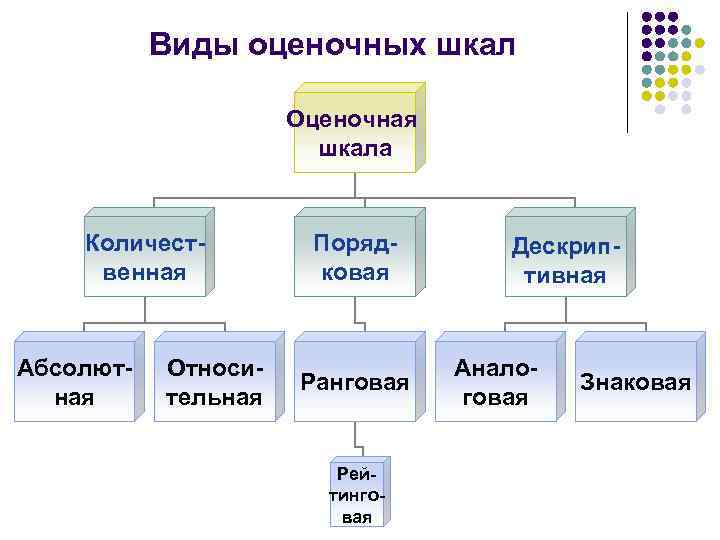 Виды оценочных шкал Оценочная шкала Количественная Абсолютная Относительная Порядковая Ранговая Рейтинговая Дескриптивная Аналоговая Знаковая