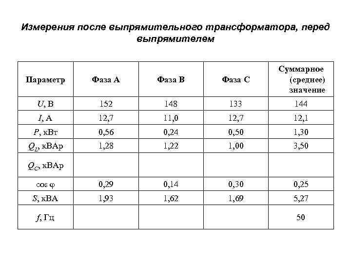 Измерения после выпрямительного трансформатора, перед выпрямителем Параметр Фаза А Фаза В Фаза С Суммарное