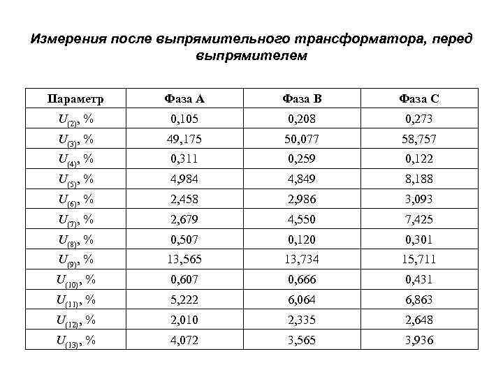 Измерения после выпрямительного трансформатора, перед выпрямителем Параметр Фаза А Фаза В Фаза С U(2),