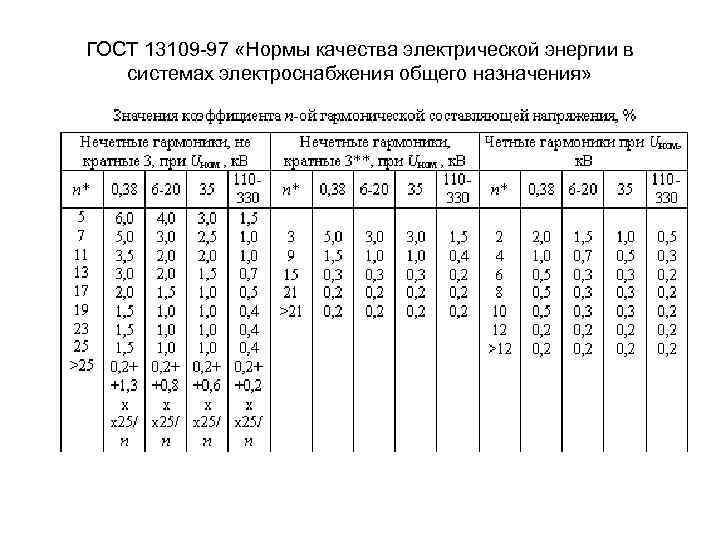 ГОСТ 13109 -97 «Нормы качества электрической энергии в системах электроснабжения общего назначения» 