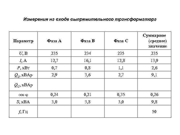 Измерения на входе выпрямительного трансформатора Параметр Фаза А Фаза В Фаза С Суммарное (среднее)