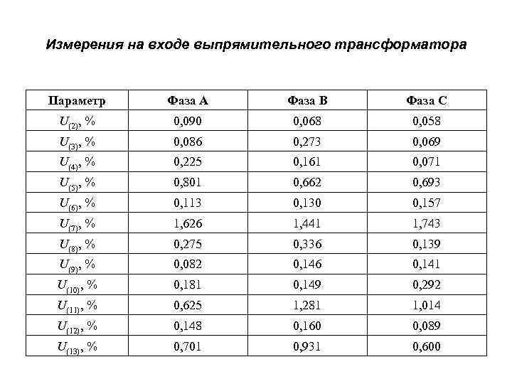Измерения на входе выпрямительного трансформатора Параметр Фаза А Фаза В Фаза С U(2), %