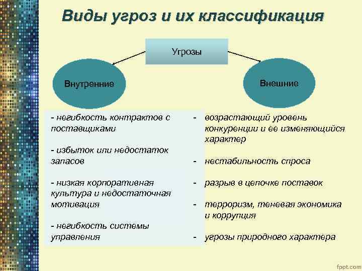 Виды угроз и их классификация Угрозы Внутренние - негибкость контрактов с поставщиками - избыток