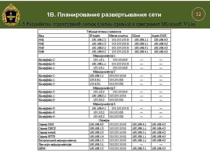 1 В. Планирование развертывания сети 12 1. 5 Разработка структурной схемы (схема-приказ) в программе