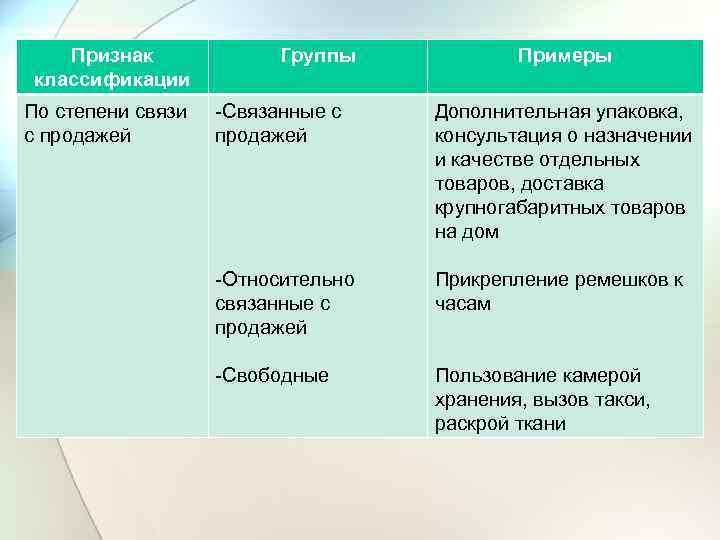 Признак классификации По степени связи с продажей Группы Примеры -Связанные с продажей Дополнительная упаковка,