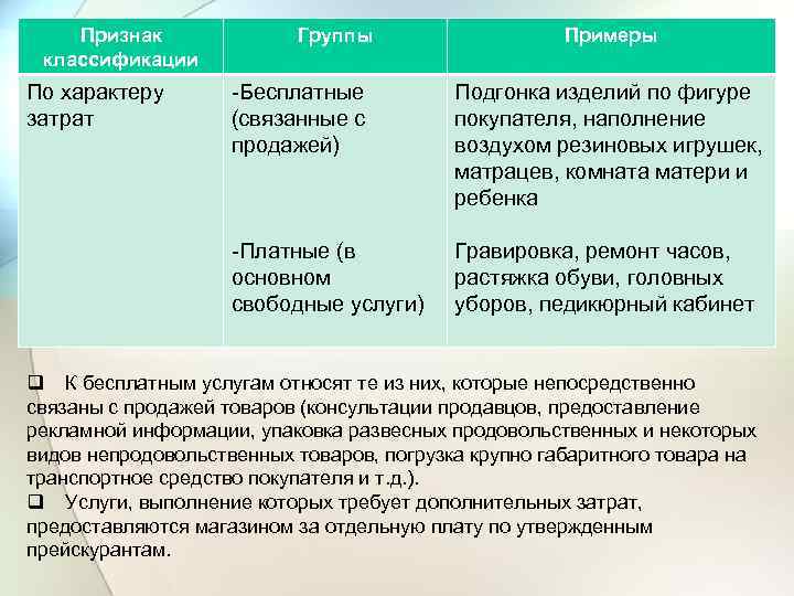 Признак классификации Группы Примеры -Бесплатные (связанные с продажей) Подгонка изделий по фигуре покупателя, наполнение