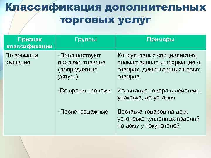 Виды услуг торговли. Классификация торговых услуг. Классификация дополнительных услуг. Классификация дополнительных торговых услуг. Классификация услуг торговли.