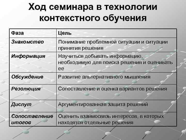 Ход семинара в технологии контекстного обучения Фаза Цель Знакомство Понимание проблемной ситуации и ситуации