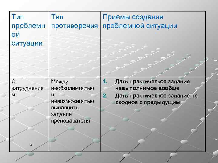 Тип Приемы создания проблемн противоречия проблемной ситуации С затруднение м Между необходимостью и невозможностью