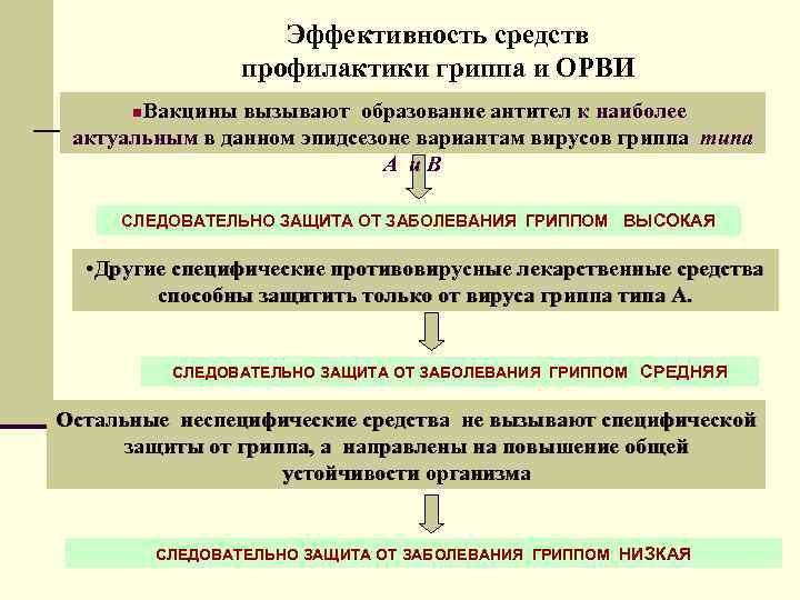 Эффективность средств профилактики гриппа и ОРВИ Вакцины вызывают образование антител к наиболее актуальным в