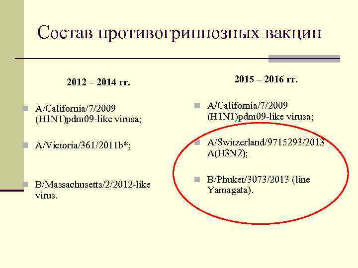 Состав противогриппозных вакцин 2012 – 2014 гг. 2015 – 2016 гг. n A/California/7/2009 n